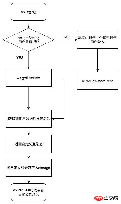 微信小程序授权登录流程时序 图文详解