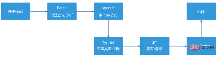 PHP7革新与性能优化 - 徐汉彬Hansion - 技术行者