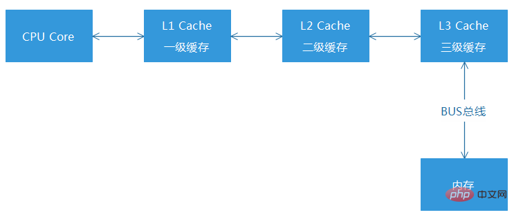 PHP7革新与性能优化 - 徐汉彬Hansion - 技术行者