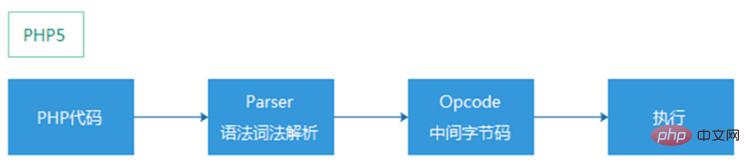 PHP7革新与性能优化 - 徐汉彬Hansion - 技术行者