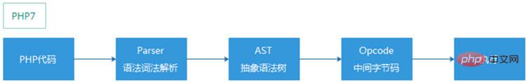 PHP7革新与性能优化 - 徐汉彬Hansion - 技术行者