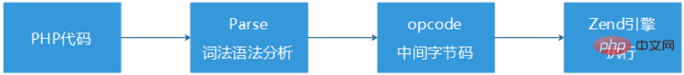 PHP7革新与性能优化 - 徐汉彬Hansion - 技术行者
