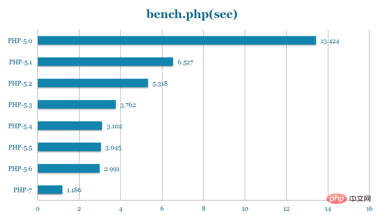 PHP7革新与性能优化 - 徐汉彬Hansion - 技术行者