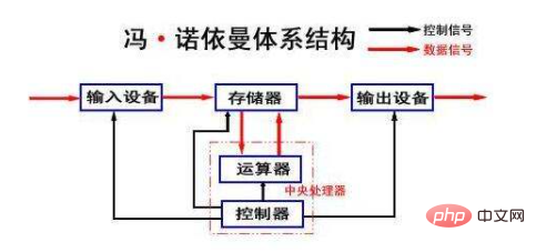 冯诺依曼模式的计算机包括什么