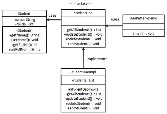 dao_pattern_uml_diagram.jpg