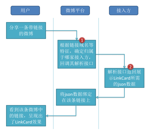 linkcard-workflow.png