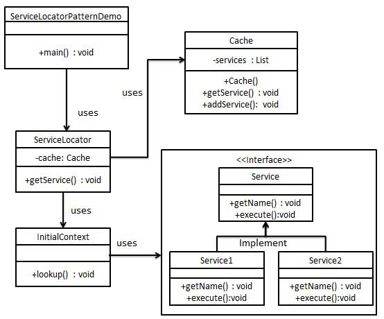 servicelocator_pattern_uml_diagram.jpg