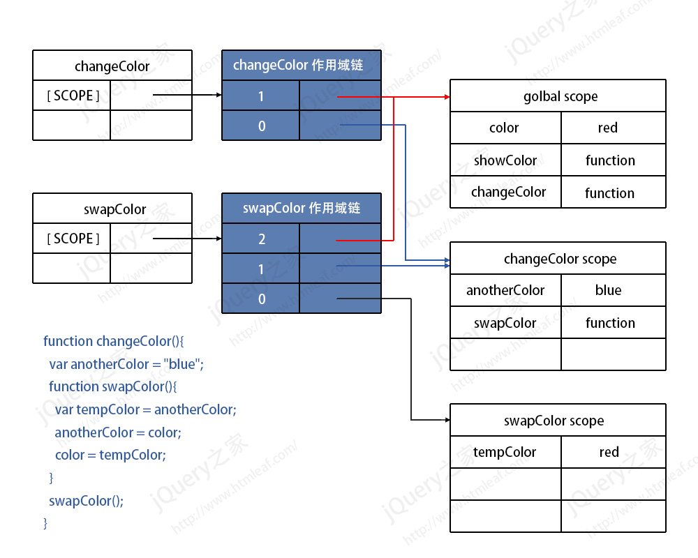 JavaScript 클로저 - 익명 함수 및 함수 범위 체인