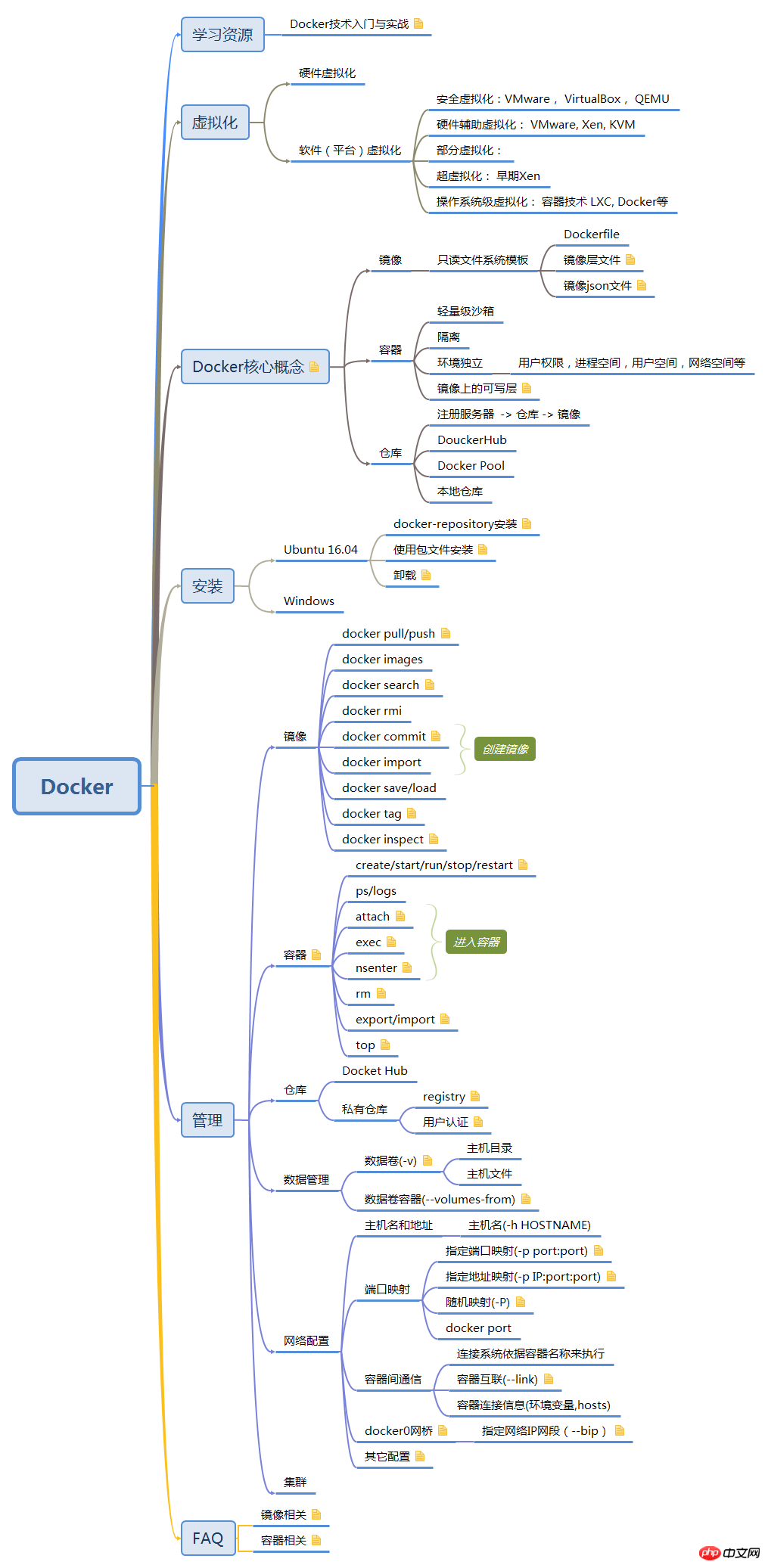 docker思维导图.png