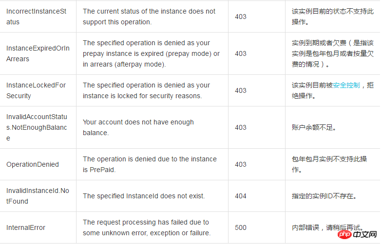 How to improve network performance by modifying the bandwidth configuration of the instance when the existing network specifications of the instance do not meet the requirements