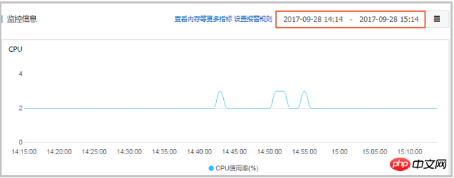 How to determine the cause of 100% CPU usage based on querying abnormal time nodes and connections