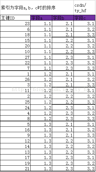 Mysql-index data sorting