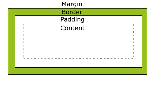 對CSS 框模型的介紹以及實例教程