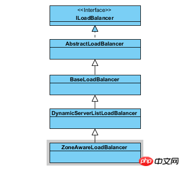 Analysis of spring-cloud-ribbon principle: several core classes of ribbon