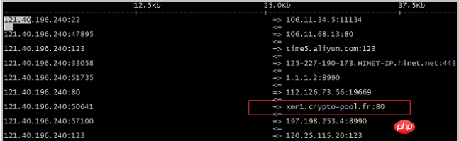 How to determine the cause of 100% CPU usage based on querying abnormal time nodes and connections