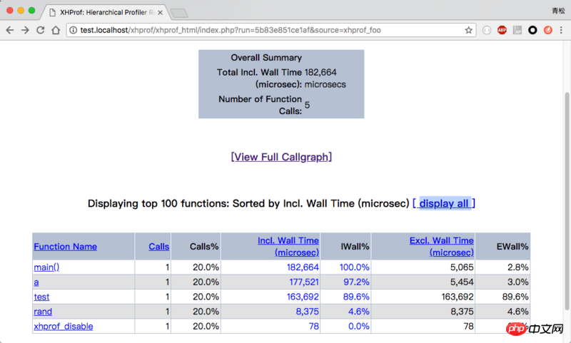 How the extension Xhprof in php analyzes the performance of the project