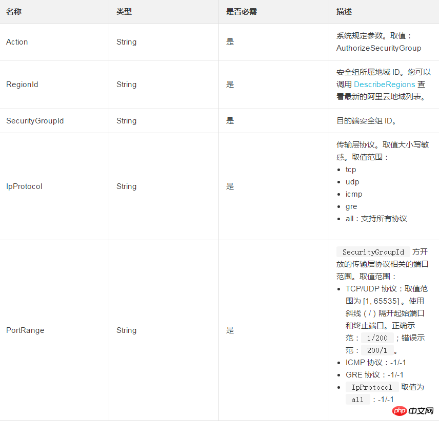 セキュリティ グループのインバウンド アクセス許可を指定して、他のデバイスがセキュリティ グループ内のインスタンスにインバウンド トラフィックを送信することを許可または拒否します。