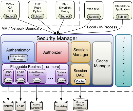 Apache Shiro User Manual (1) Introduction to Shiro Architecture