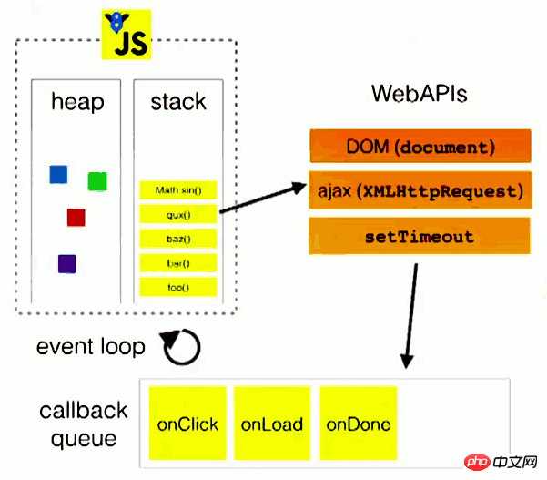 Javascript のイベント ループを理解するにはどうすればよいですか? (写真とテキスト)