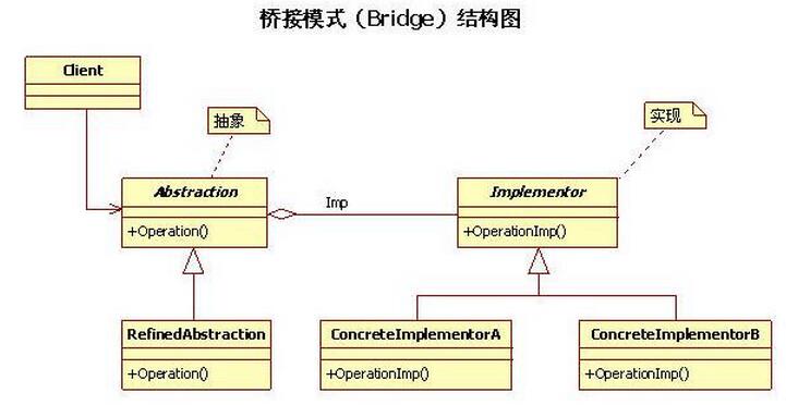 .NET橋接模式解說