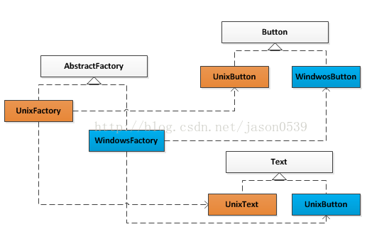 JAVA design pattern abstract factory pattern