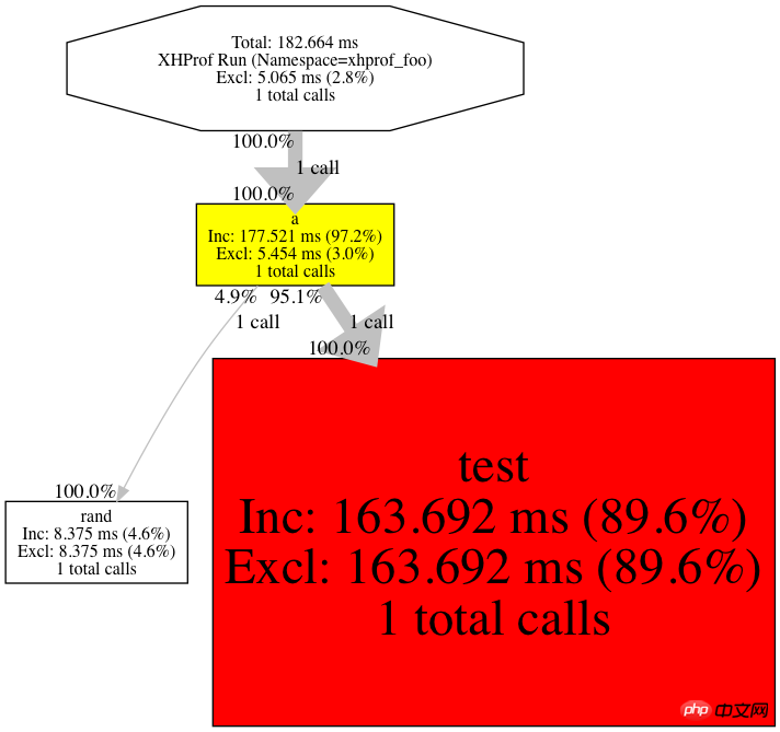 php中的擴充Xhprof如何分析專案的效能