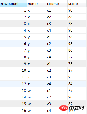 MySQL_Implementierung der gruppeninternen Sortierung – die Funktion der rank()-Funktion in Oracle