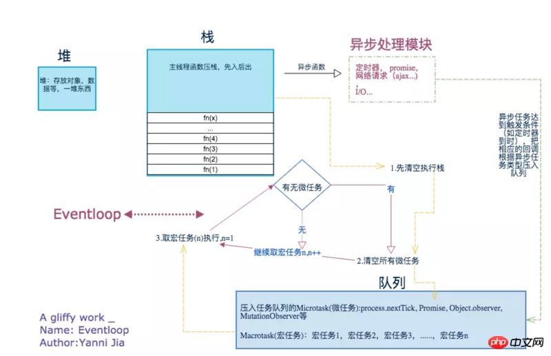 js中的event-loop的詳細介紹（圖文）