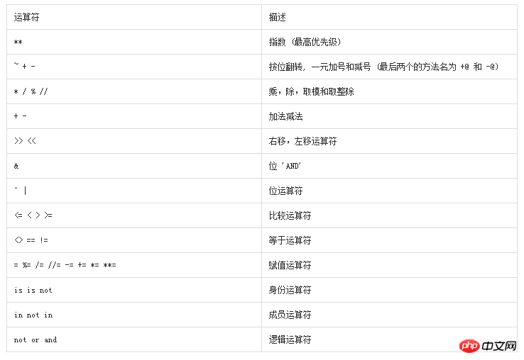 Python运算符的详细介绍