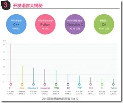 The development of C# in Tencent