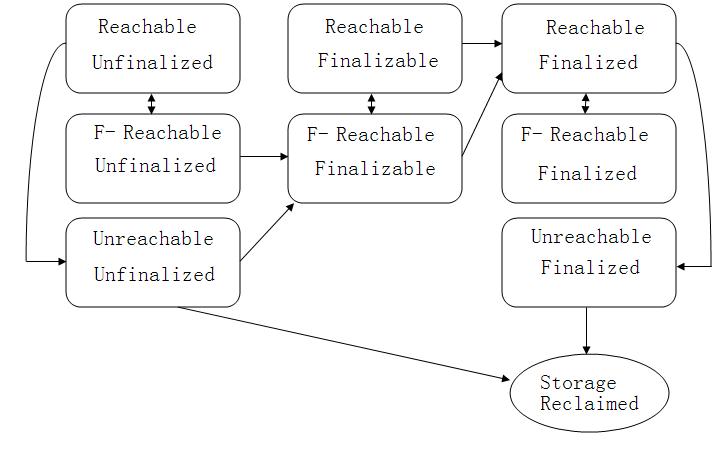 Verstehen Sie kurz den Garbage-Collection-Mechanismus von Java und die Rolle der Finalize-Methode