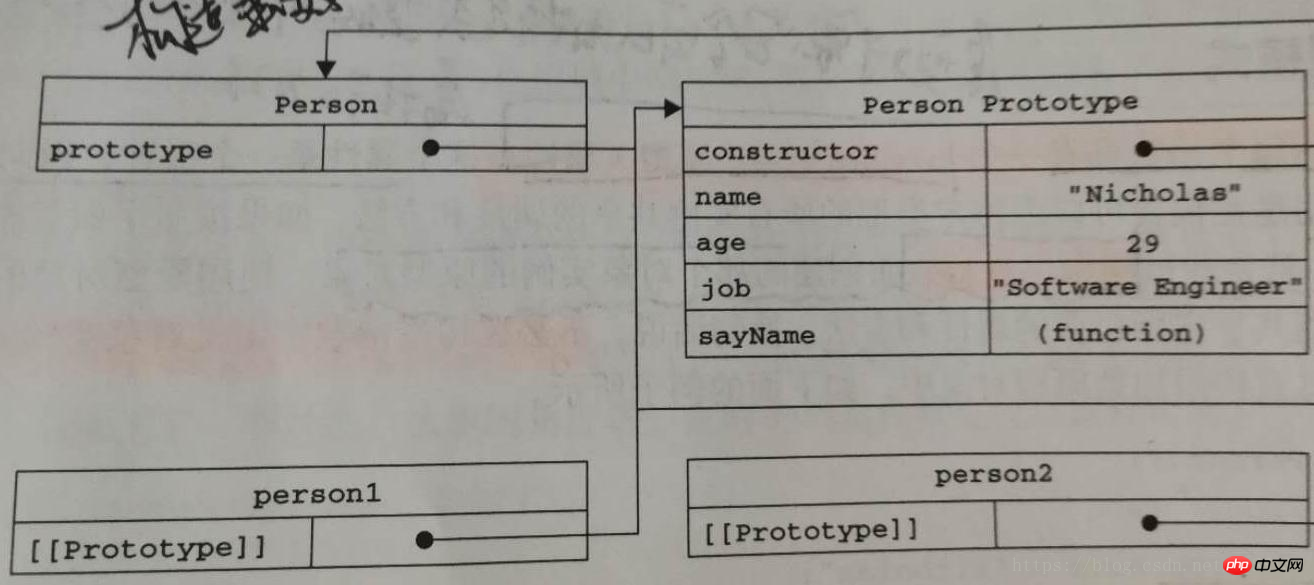 オブジェクトのメソッドとプロトタイプオブジェクトを作成する方法を学習します。