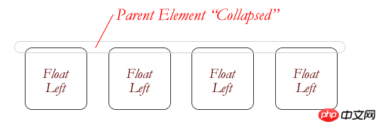 Allgemeine Verwendung von Floats in CSS und Einführung in das Löschen von Floats (Codebeispiel)