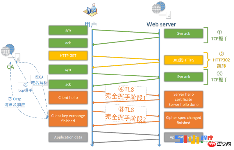 小程序开发者需要关注HTTPS 协议深度解析