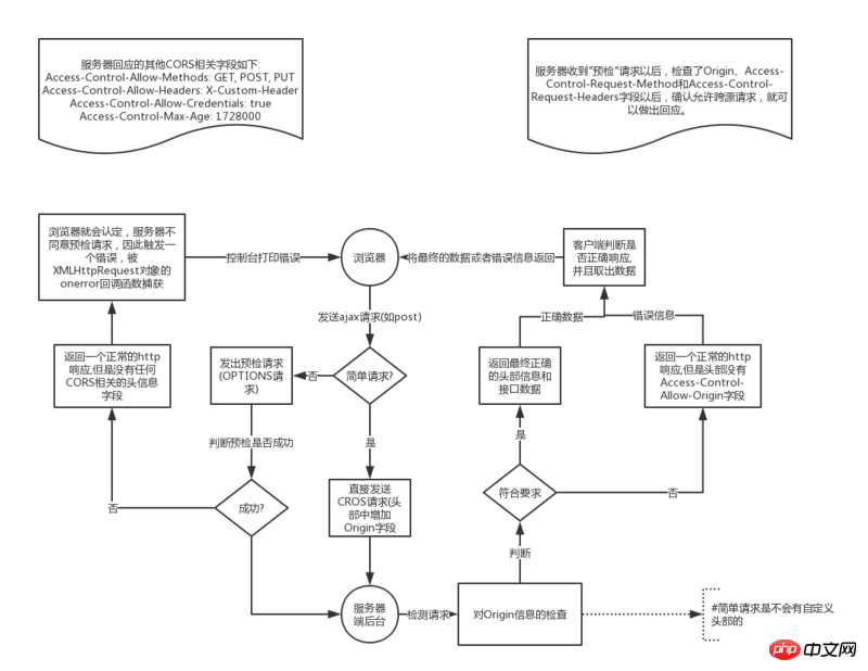 The most comprehensive solution to cross-domain ajax