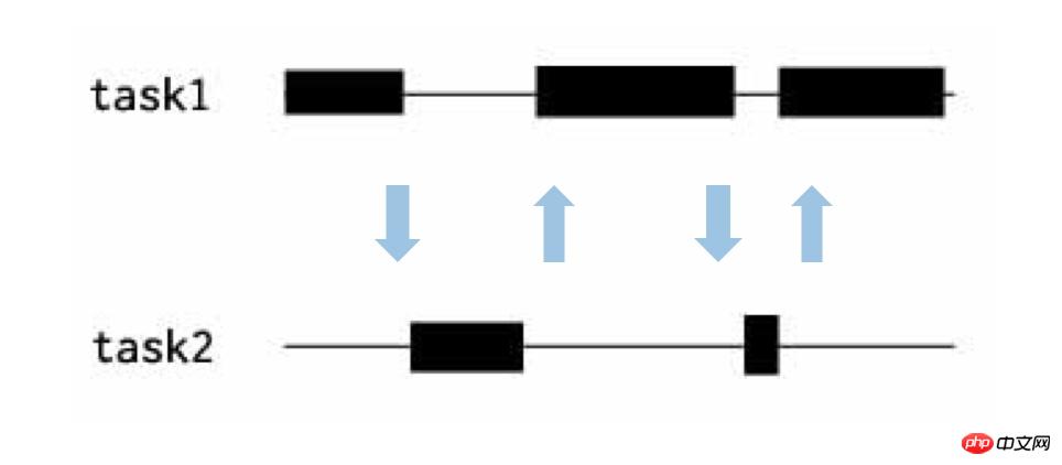 Detaillierte Erläuterung der PHP-Synergie-Implementierung (mit Code)