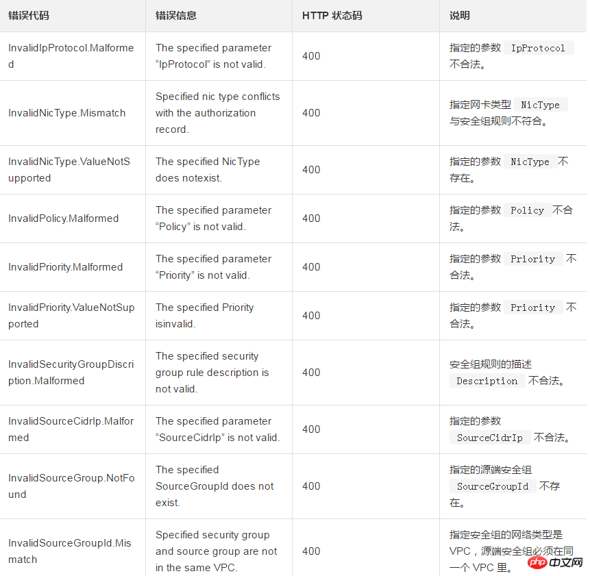 Modify the description information of the security group inbound direction rule after adding the security group rule.