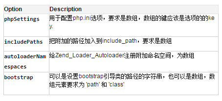 Zend Framework 튜토리얼의 애플리케이션 사용 예에 ​​대한 자세한 설명