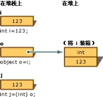 C#装箱和拆箱原理详解