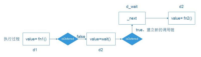 JavaScript 비동기 프로그래밍의 jsdeferred 원리 분석