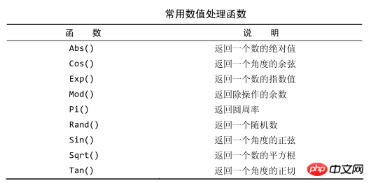 Date and time processing functions and numerical processing function examples (Usage of data processing functions 2)