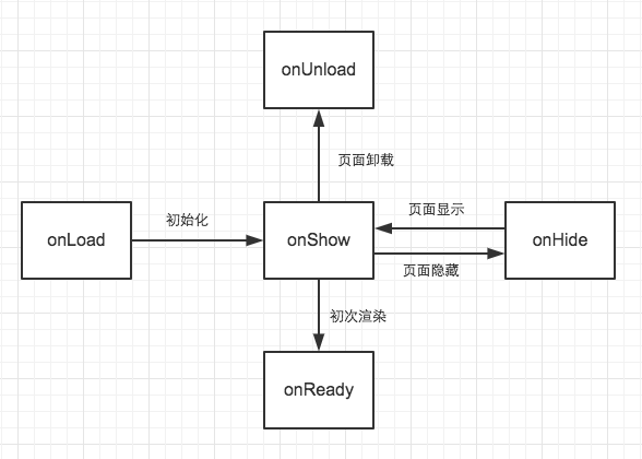 Summary of WeChat Mini Program Development Technology
