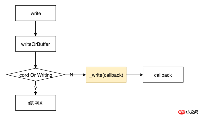 Explication du mécanisme de fonctionnement de Node Stream (avec exemples)