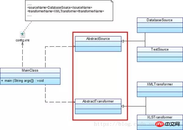 Tous les architectes Java connaissent-ils ces 6 principes de conception ? Doit maîtriser