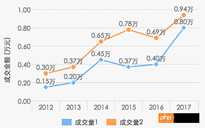 Detailed example of WeChat applet chart plug-in wx-charts parameters