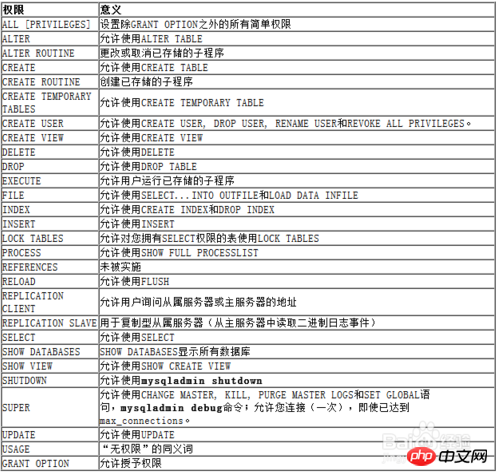 MySQL 데이터 제어 언어