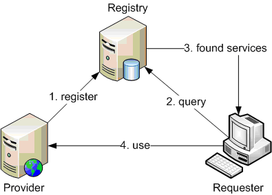 基本的WebService架构流程图