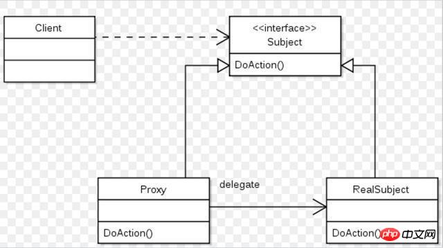 Introduction to four implementation methods of static proxy and dynamic proxy in Java