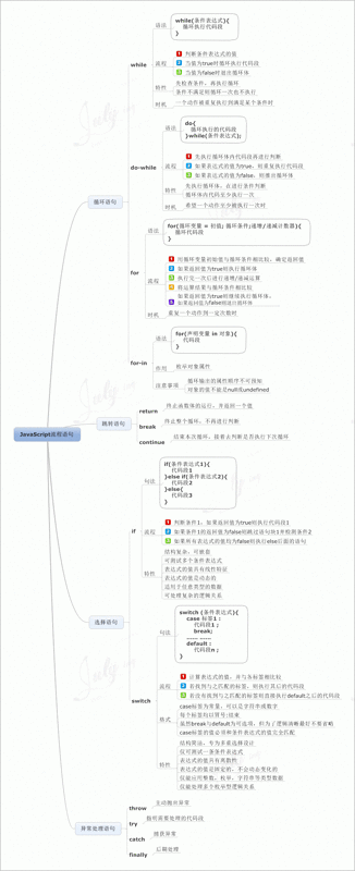 JavaScript学習まとめ(1)基礎編