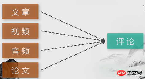 Analyse de lORM éloquent de Laravel